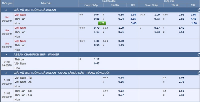 kèo chấp 0.25 (1/4 trái)